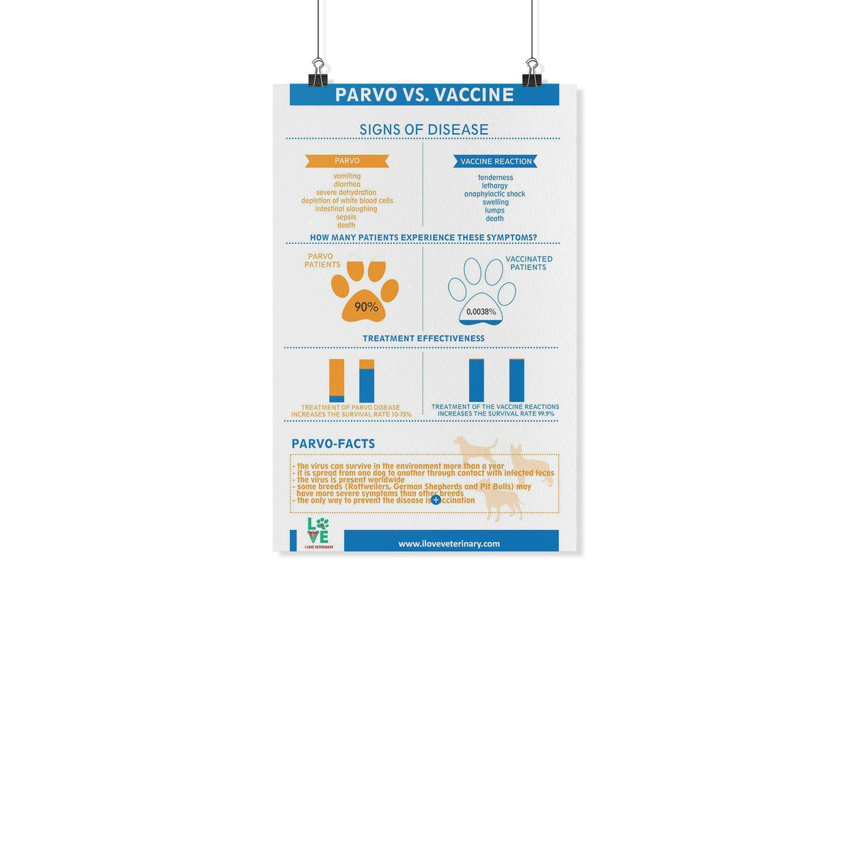 Parvo vs. Vaccine Poster-Posters-I love Veterinary