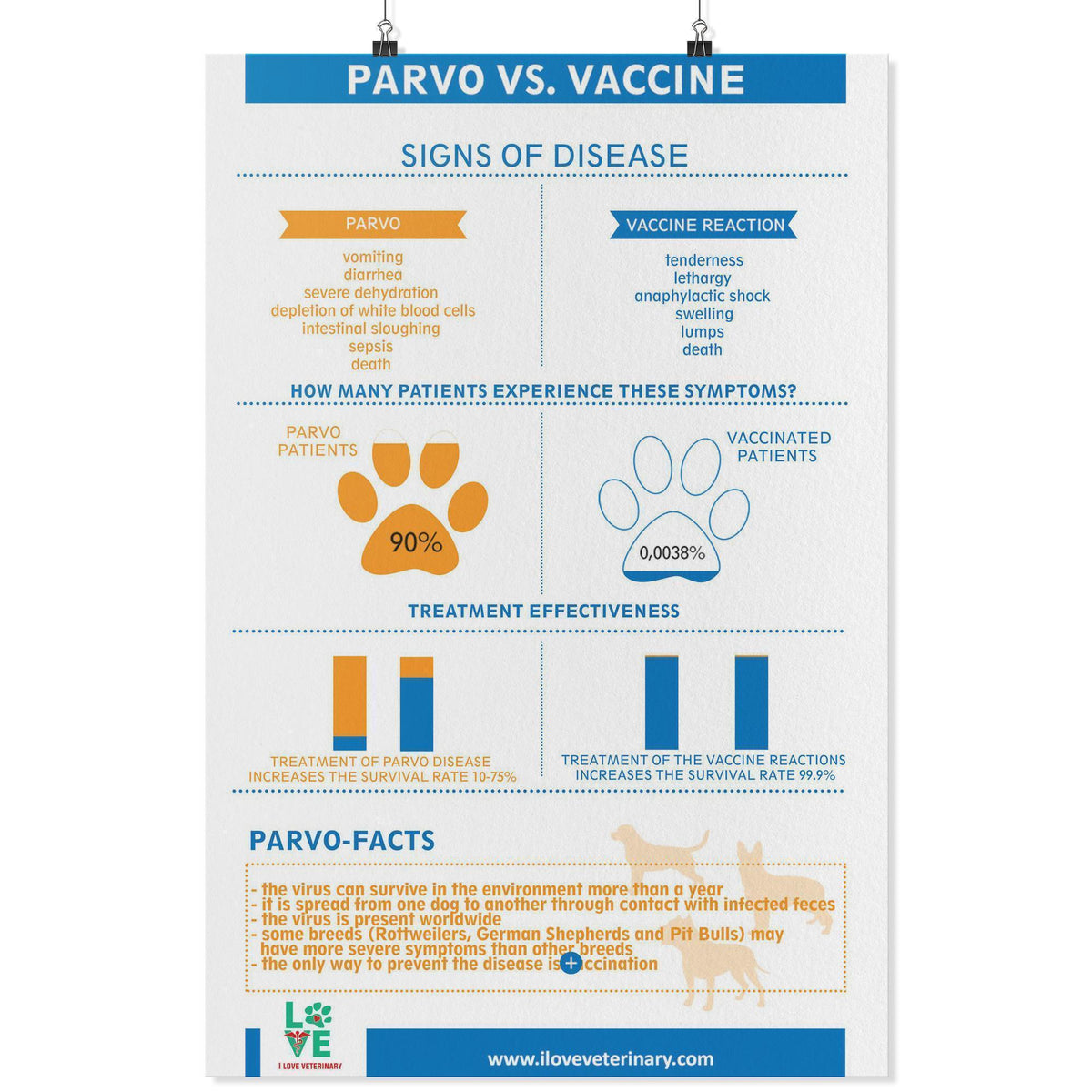 Parvo vs. Vaccine Poster-Posters-I love Veterinary
