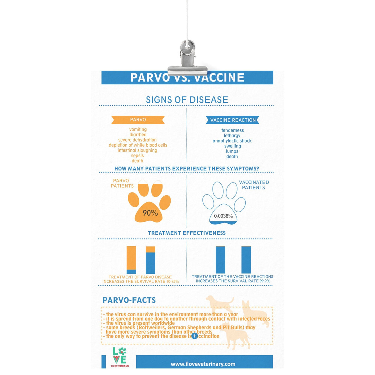 Parvo vs. Vaccine Poster-Posters-I love Veterinary