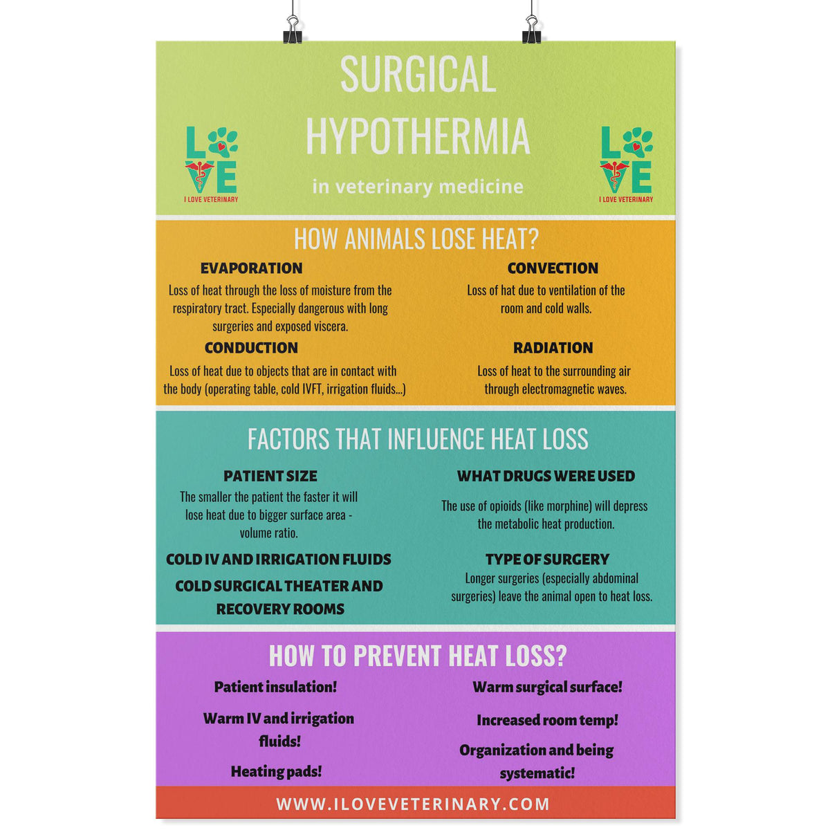 Surgical Hypothermia Poster-Posters-I love Veterinary